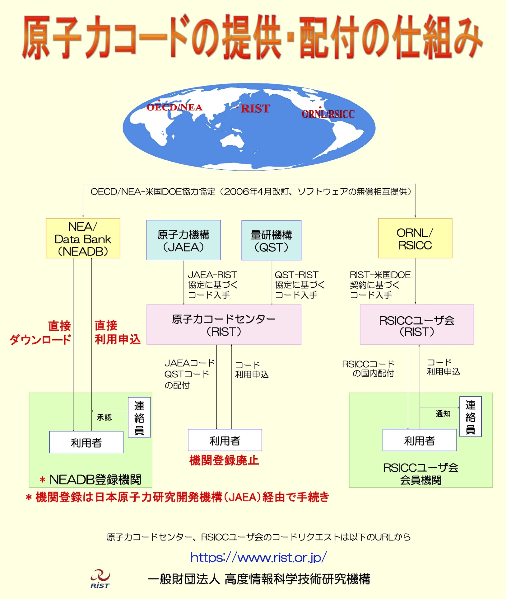 原子力コード・配付の仕組み